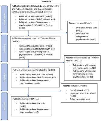 Defining Life Skills in health promotion at school: a scoping review